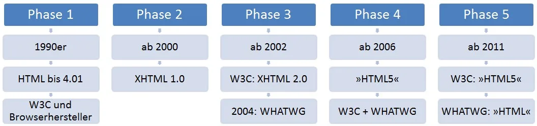 HTML5: A story in five phases.